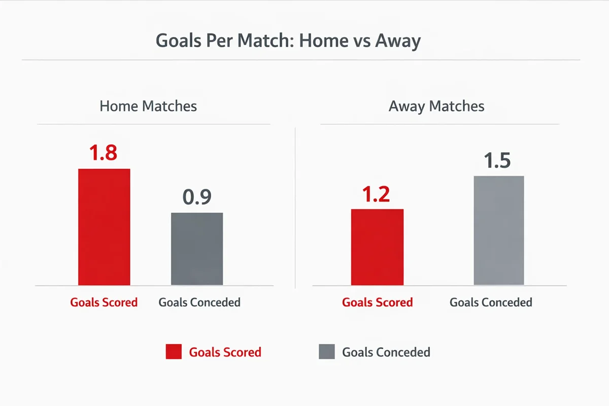 Soejlediagram over AaB's maalstatistik med scorede og indkasserede maal