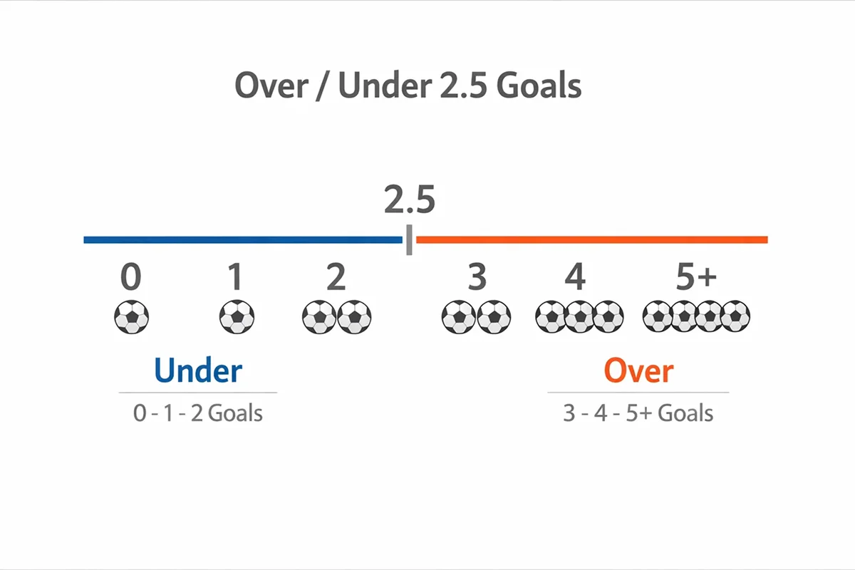 Simpel infografik der forklarer over/under 2,5 mål betting koncept